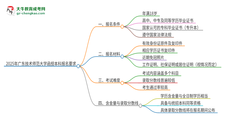 2025年廣東技術(shù)師范大學(xué)的函授本科報名有什么要求？思維導(dǎo)圖