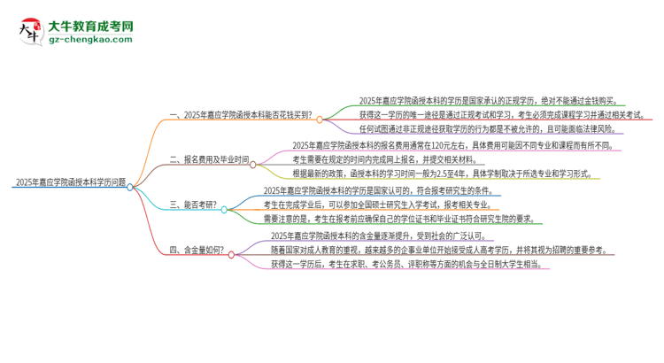 2025年嘉應(yīng)學(xué)院函授本科學(xué)歷能花錢買到嗎？思維導(dǎo)圖