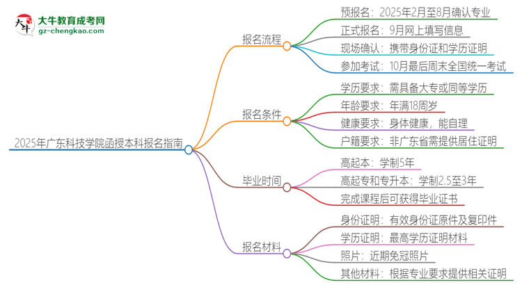 2025年廣東科技學(xué)院函授本科怎么報名？思維導(dǎo)圖