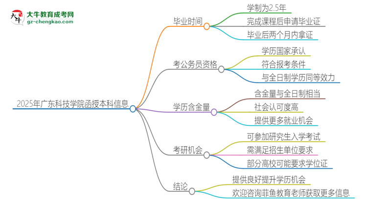 2025年廣東科技學(xué)院函授本科多久能拿證？思維導(dǎo)圖