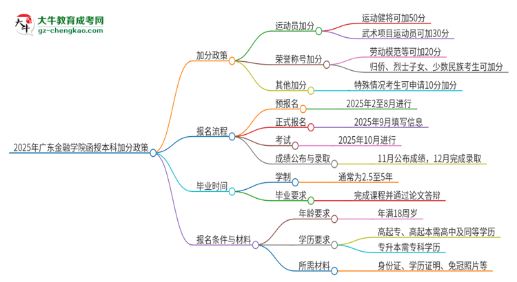 2025年廣東金融學(xué)院函授本科有什么政策能加分？思維導(dǎo)圖