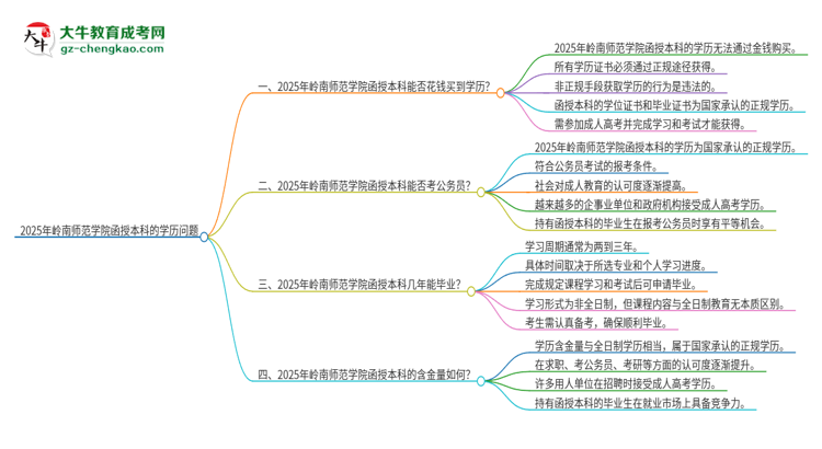 2025年嶺南師范學(xué)院函授本科學(xué)歷能花錢買到嗎？思維導(dǎo)圖