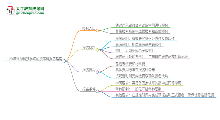 2025年珠?？萍紝W院函授本科怎么報名？思維導圖