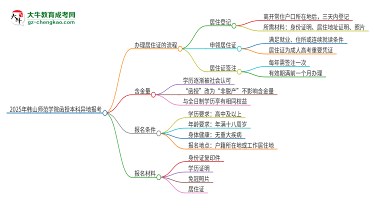 2025年韓山師范學(xué)院函授本科異地報考怎么辦理居住證？思維導(dǎo)圖