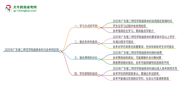 2025年廣東第二師范學院函授本科和自考有什么區(qū)別？思維導圖