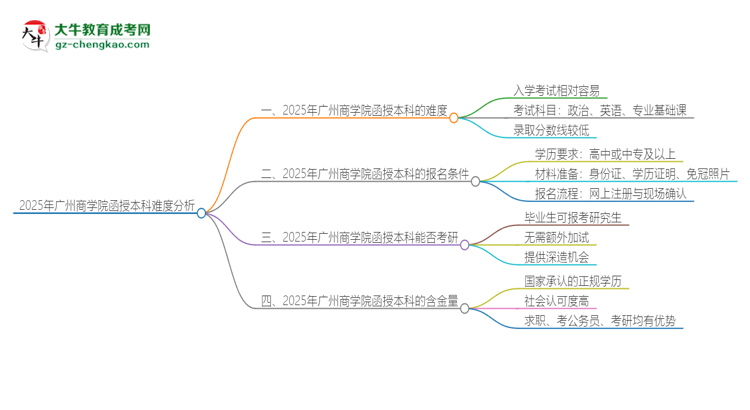 2025年廣州商學(xué)院函授本科的難度怎么樣？思維導(dǎo)圖