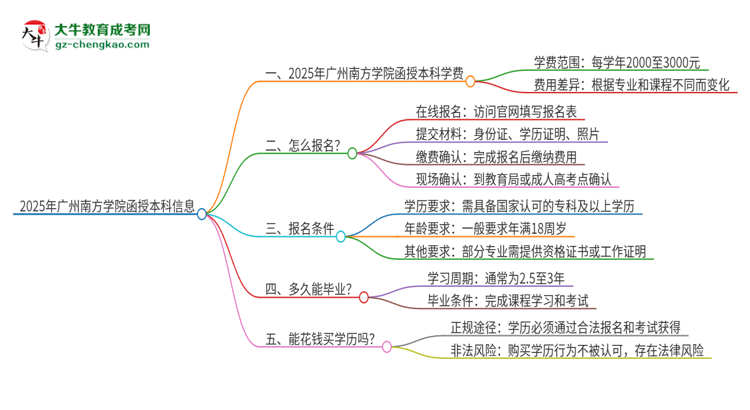 2025年廣州南方學(xué)院函授本科學(xué)費(fèi)要多少？思維導(dǎo)圖