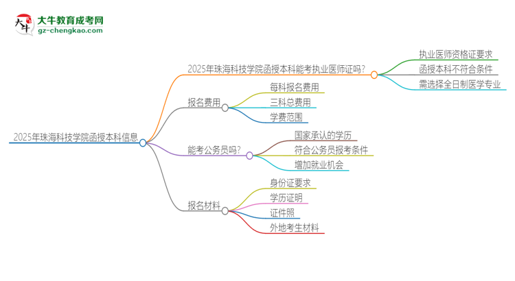 2025年珠海科技學院函授本科學歷能考執(zhí)業(yè)醫(yī)師證嗎？思維導圖