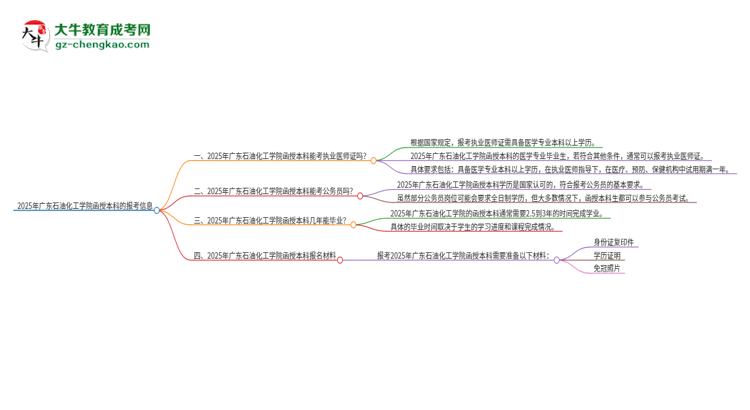 2025年廣東石油化工學(xué)院函授本科學(xué)歷能考執(zhí)業(yè)醫(yī)師證嗎？思維導(dǎo)圖