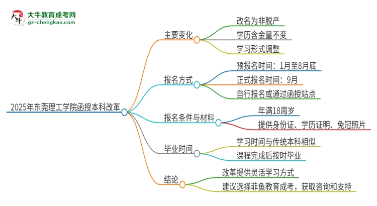 2025年東莞理工學(xué)院函授本科改革有哪些變化？思維導(dǎo)圖