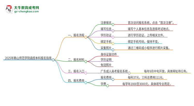 2025年韓山師范學(xué)院函授本科怎么報名？思維導(dǎo)圖