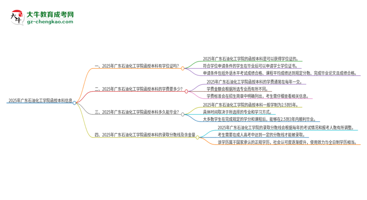 2025年廣東石油化工學(xué)院函授本科畢業(yè)有學(xué)位證可以拿嗎？思維導(dǎo)圖
