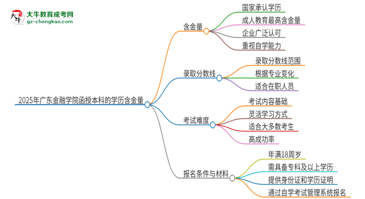 2025年廣東金融學院函授本科的學歷是有含金量的嗎？思維導圖