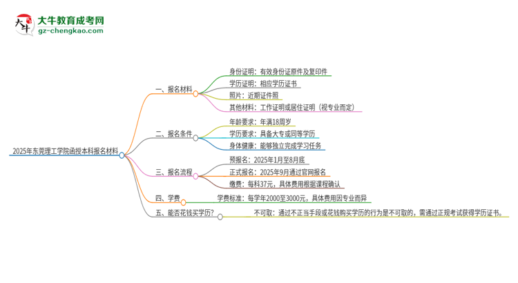 2025年東莞理工學(xué)院報名函授本科需要什么材料？思維導(dǎo)圖