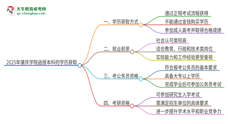 2025年肇慶學(xué)院函授本科學(xué)歷能花錢買到嗎？思維導(dǎo)圖