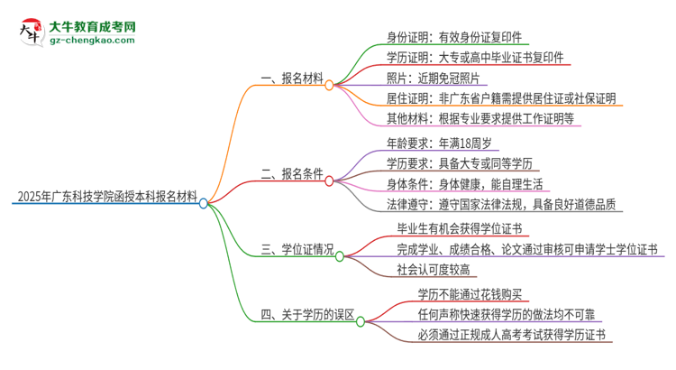 2025年廣東科技學(xué)院報(bào)名函授本科需要什么材料？思維導(dǎo)圖