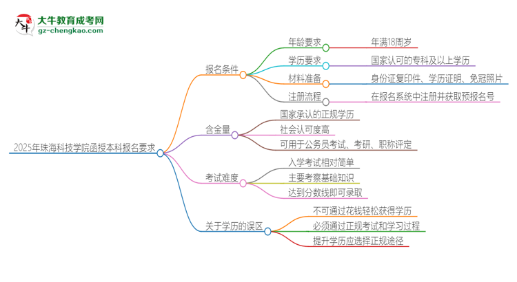 2025年珠?？萍紝W院的函授本科報名有什么要求？思維導圖