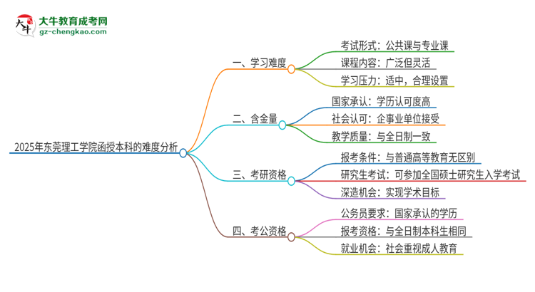 2025年東莞理工學院函授本科的難度怎么樣？思維導圖