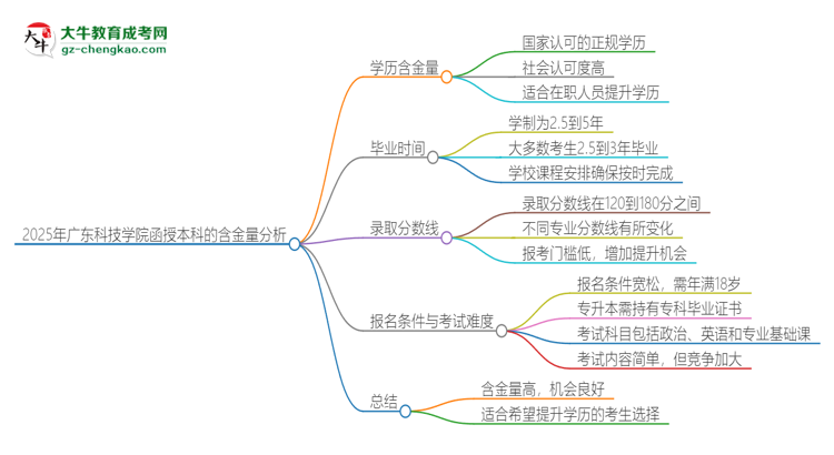 2025年廣東科技學院函授本科的學歷是有含金量的嗎？思維導圖