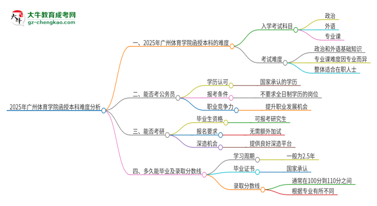 2025年廣州體育學(xué)院函授本科的難度怎么樣？思維導(dǎo)圖