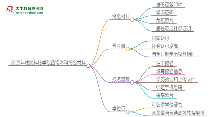 2025年珠海科技學院報名函授本科需要什么材料？思維導圖