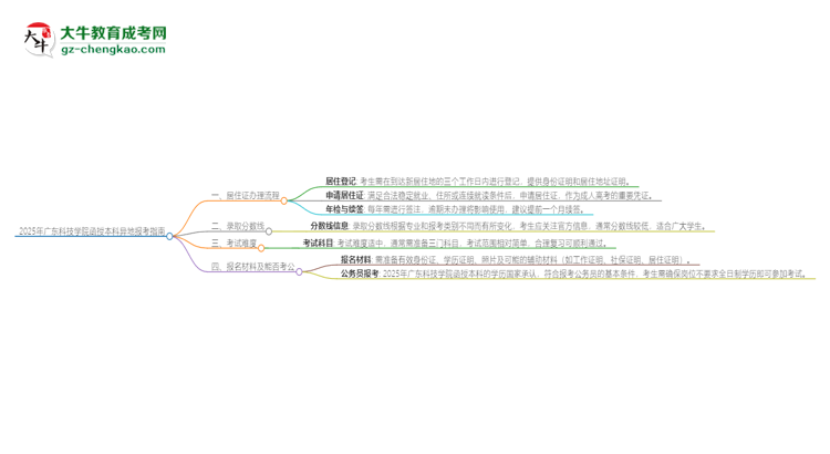 2025年廣東科技學(xué)院函授本科異地報(bào)考怎么辦理居住證？思維導(dǎo)圖