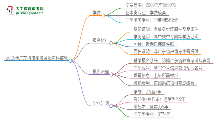 2025年廣東科技學(xué)院函授本科學(xué)費(fèi)要多少？思維導(dǎo)圖