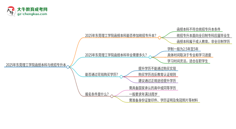 2025年東莞理工學(xué)院函授本科學(xué)歷能參加統(tǒng)招專升本嗎？思維導(dǎo)圖