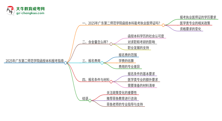 2025年廣東第二師范學(xué)院函授本科學(xué)歷能考執(zhí)業(yè)醫(yī)師證嗎？思維導(dǎo)圖