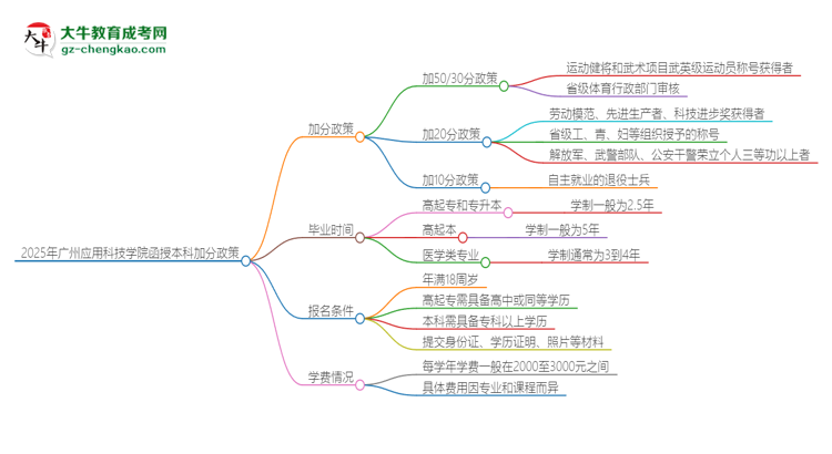 2025年廣州應(yīng)用科技學(xué)院函授本科有什么政策能加分？思維導(dǎo)圖