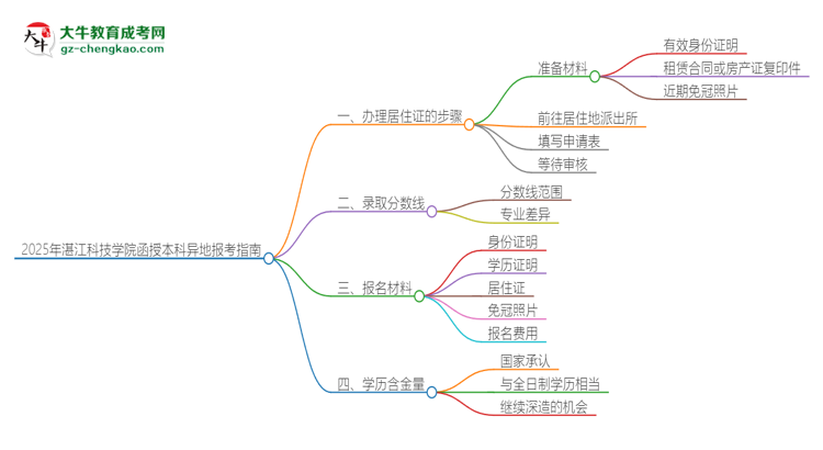 2025年湛江科技學(xué)院函授本科異地報(bào)考怎么辦理居住證？思維導(dǎo)圖