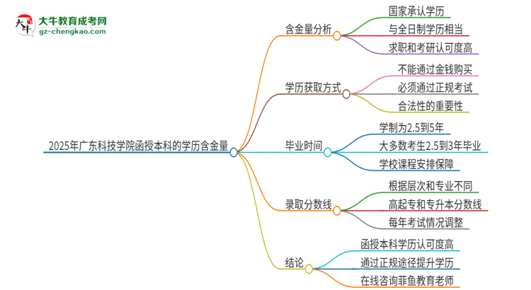 2025年廣東科技學(xué)院函授本科的學(xué)歷是有含金量的嗎？思維導(dǎo)圖