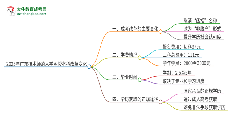 2025年廣東技術(shù)師范大學(xué)函授本科改革有哪些變化？思維導(dǎo)圖