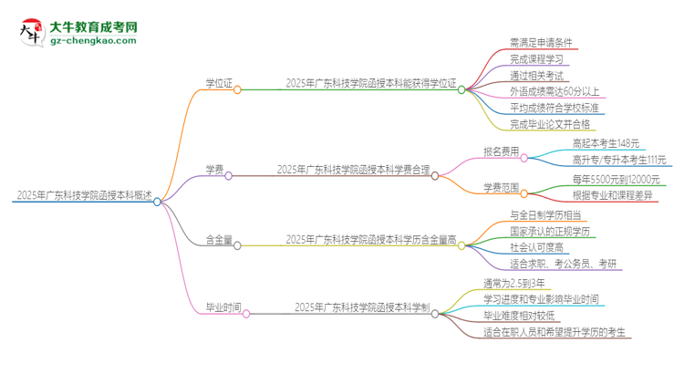 2025年廣東科技學院函授本科畢業(yè)有學位證可以拿嗎？思維導圖