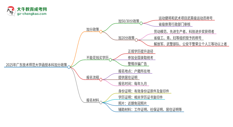 2025年廣東技術師范大學函授本科有什么政策能加分？思維導圖