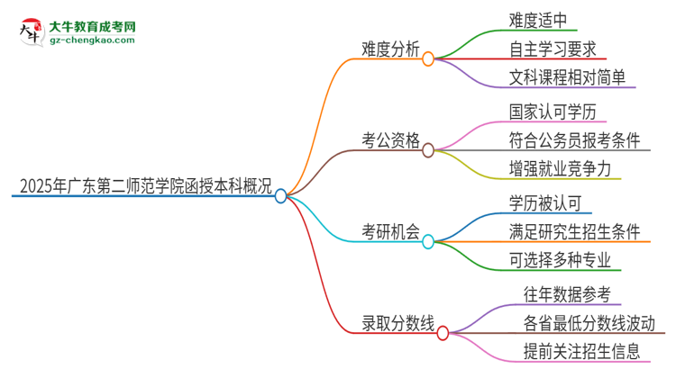 2025年廣東第二師范學(xué)院函授本科的難度怎么樣？思維導(dǎo)圖