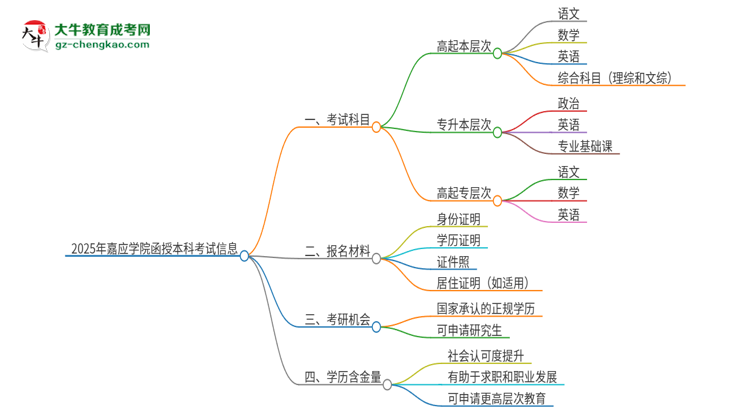 2025年嘉應(yīng)學(xué)院函授本科考試要考幾科？思維導(dǎo)圖