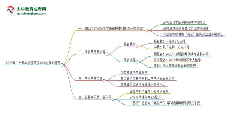 2025年廣州新華學(xué)院函授本科學(xué)歷能花錢買到嗎？思維導(dǎo)圖