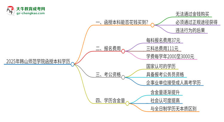 2025年韓山師范學(xué)院函授本科學(xué)歷能花錢買到嗎？思維導(dǎo)圖