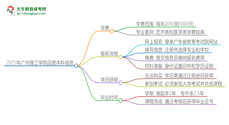 2025年廣州理工學(xué)院函授本科學(xué)費(fèi)要多少？思維導(dǎo)圖