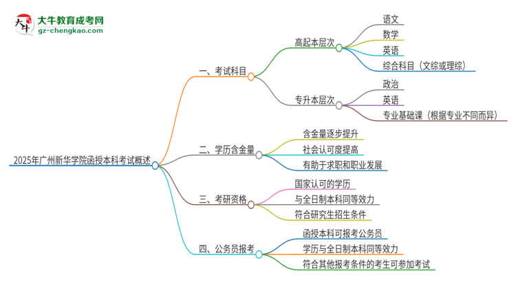 2025年廣州新華學(xué)院函授本科考試要考幾科？思維導(dǎo)圖