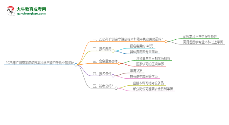 2025年廣州商學(xué)院函授本科學(xué)歷能考執(zhí)業(yè)醫(yī)師證嗎？思維導(dǎo)圖