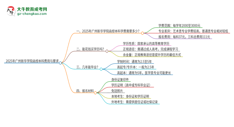 2025年廣州新華學(xué)院函授本科學(xué)費(fèi)要多少？思維導(dǎo)圖