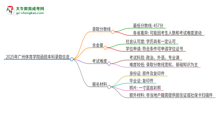 2025年廣州體育學(xué)院函授本科考多少分可以上？思維導(dǎo)圖