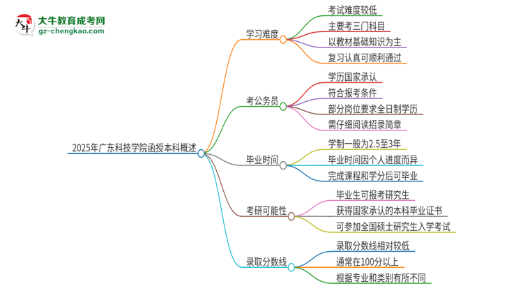 2025年廣東科技學(xué)院函授本科的難度怎么樣？思維導(dǎo)圖