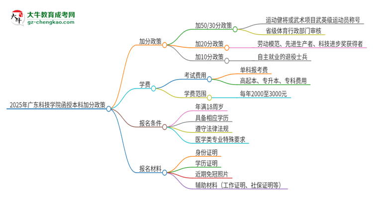 2025年廣東科技學(xué)院函授本科有什么政策能加分？思維導(dǎo)圖