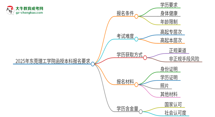 2025年?yáng)|莞理工學(xué)院的函授本科報(bào)名有什么要求？思維導(dǎo)圖