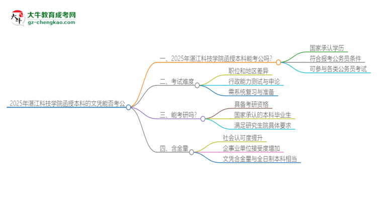 2025年湛江科技學院函授本科的文憑可以考公嗎？思維導圖