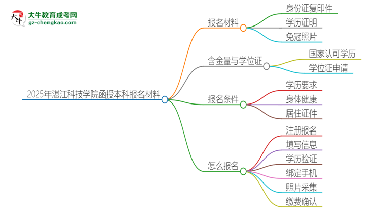 2025年湛江科技學(xué)院報名函授本科需要什么材料？思維導(dǎo)圖