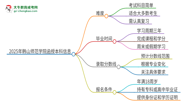 2025年韓山師范學(xué)院函授本科的難度怎么樣？思維導(dǎo)圖